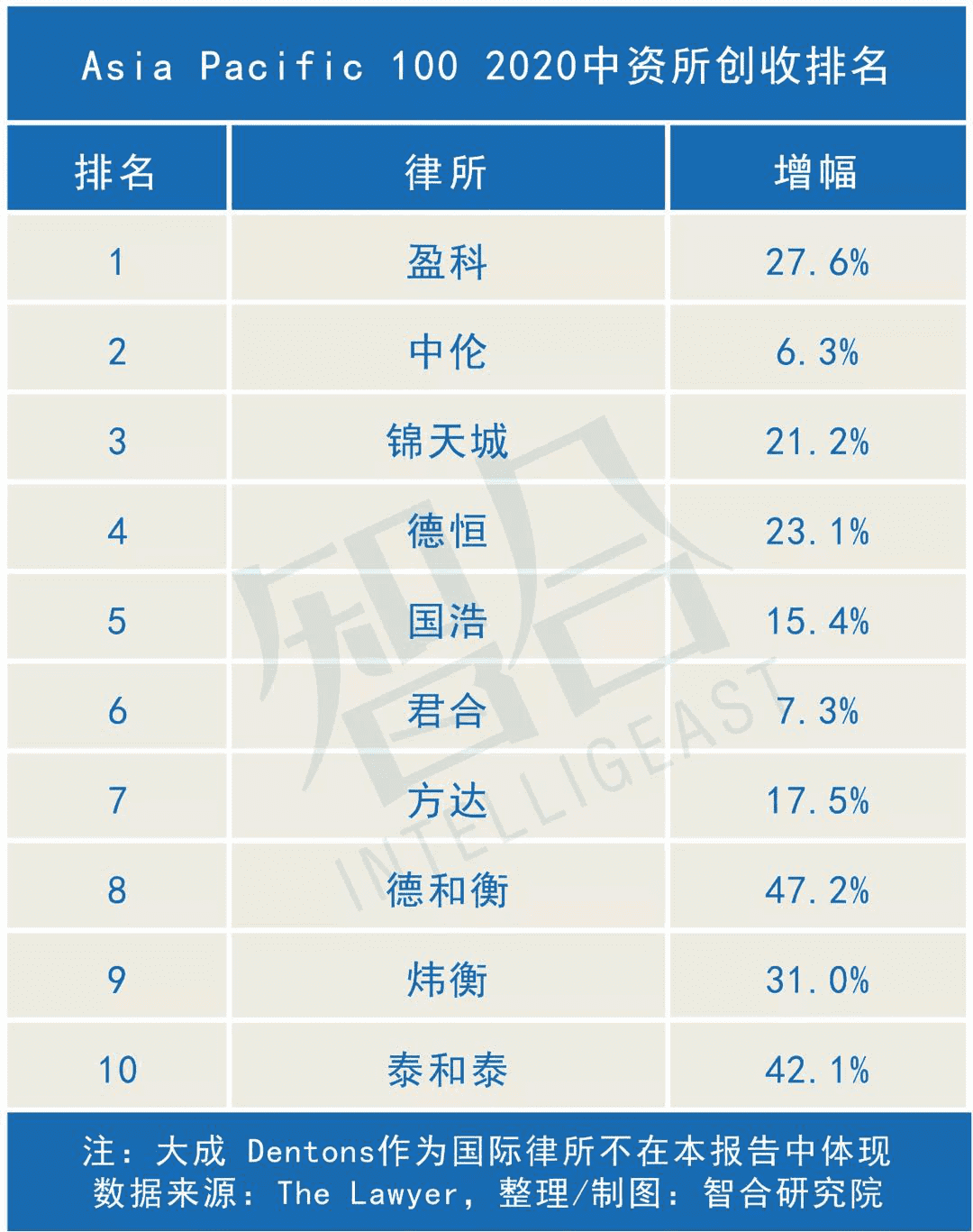 著名刑事律师事务所盈科律所荣登The Lawyer“亚太地区律所100强”榜单排名首位