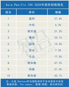 著名刑事律师事务所盈科律所荣登The Lawyer“亚太地区律所100强”榜单排名首位